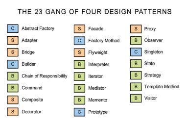 دیزاین پترن (الگوهای طراحی) در برنامه‌نویسی