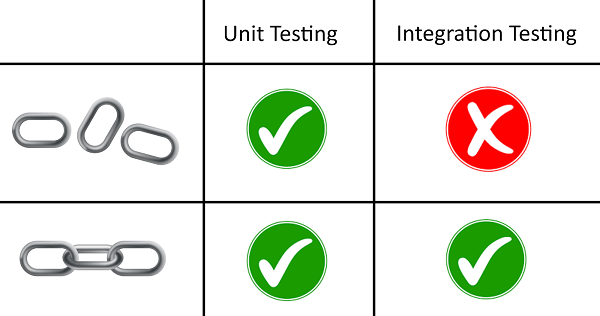 تست واحد-unit testing