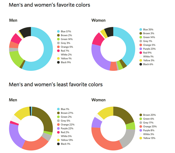 رنگ‌های مورد علاقه خانم‌ها و آقایان