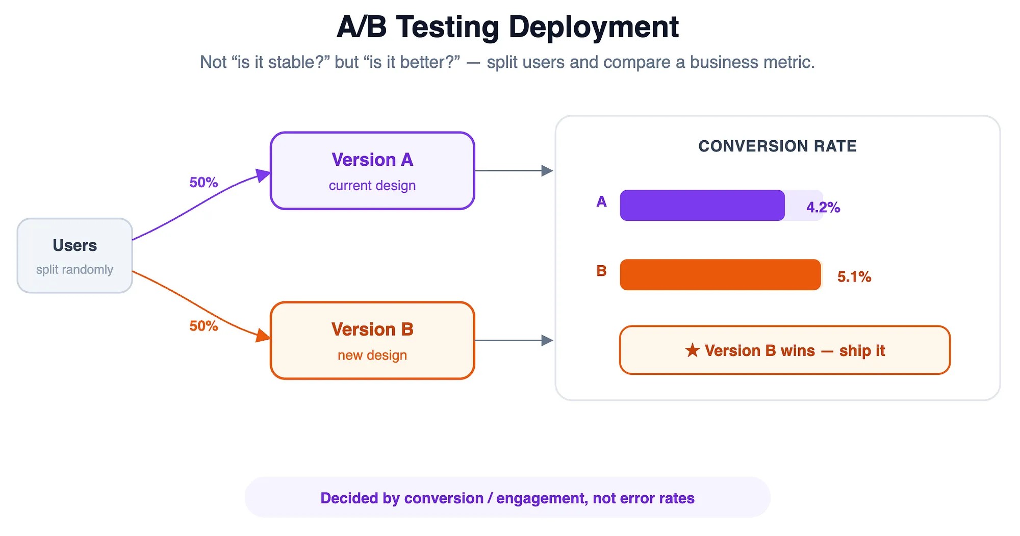 A/B Testing Deployment