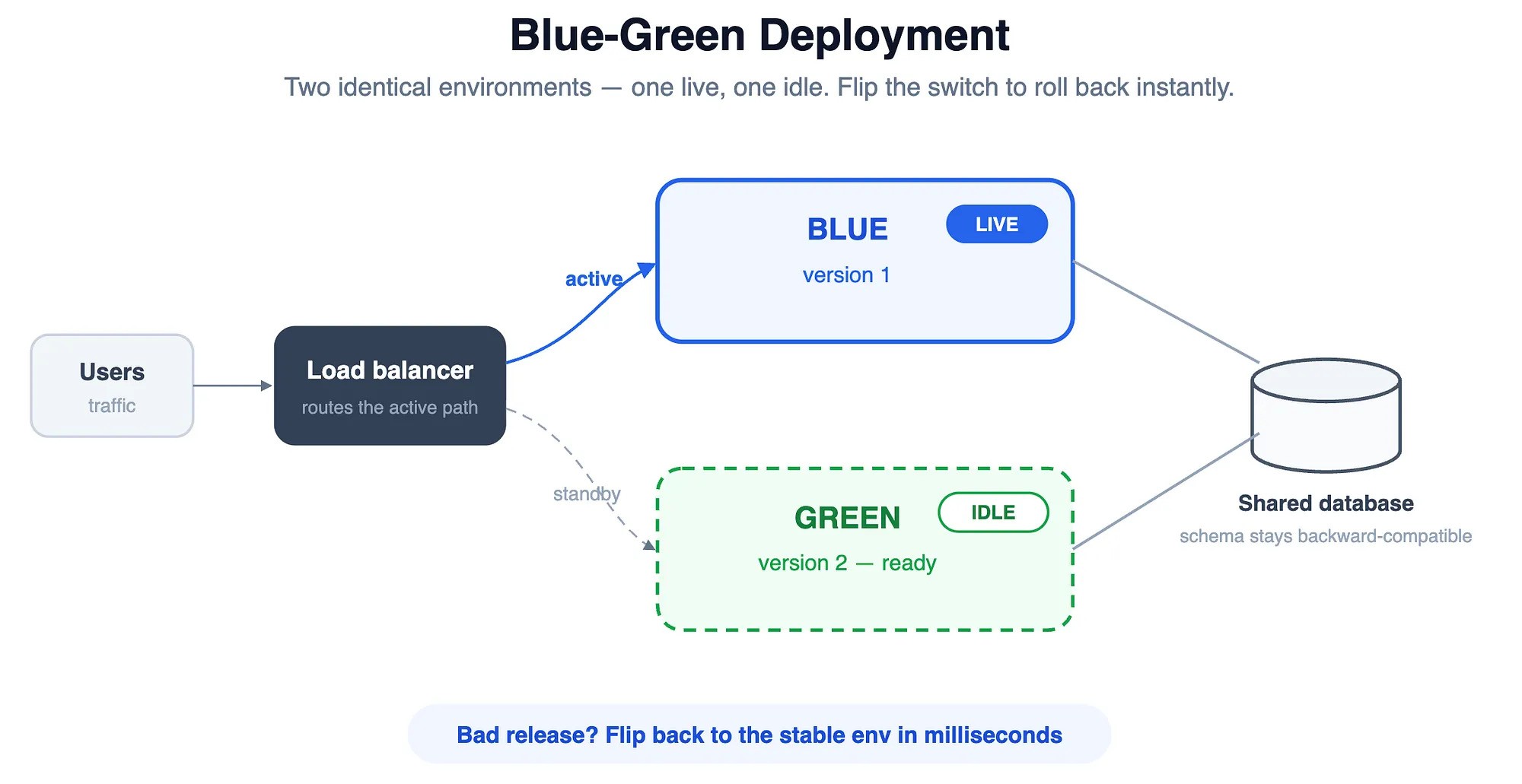 Blue-Green Deployment