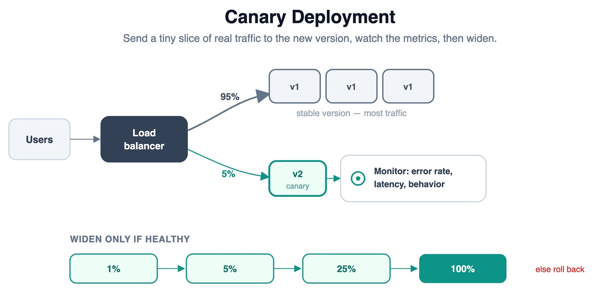Canary Deployment