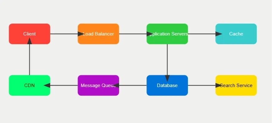 Client layer