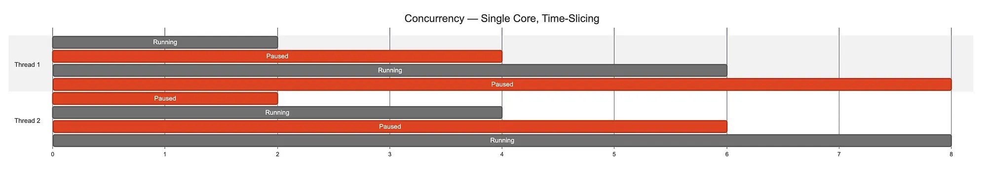 Concurrency