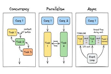 هم‌روندی (Concurrency)، پردازش موازی (Parallelism) و برنامه‌نویسی ناهمگام (Async)