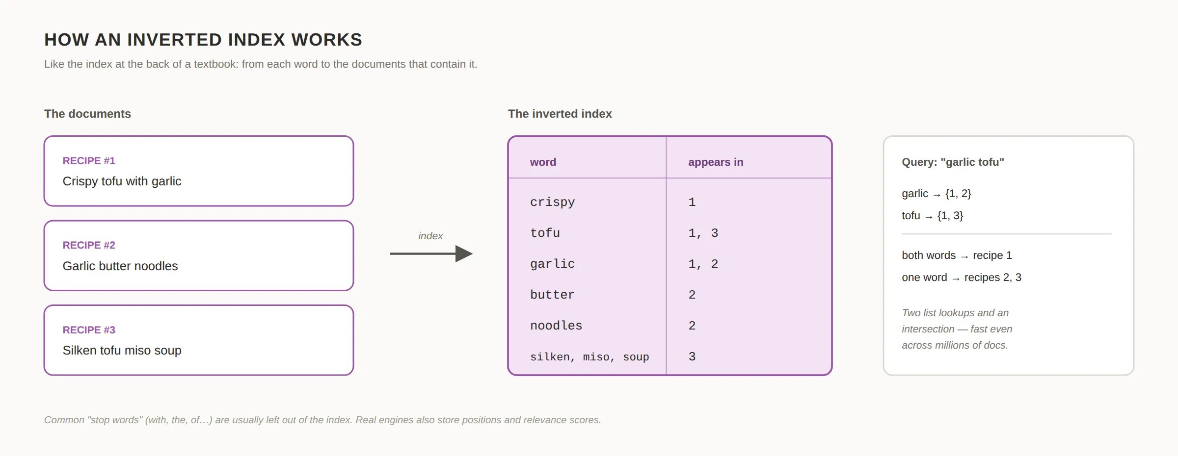 How an inverted index works