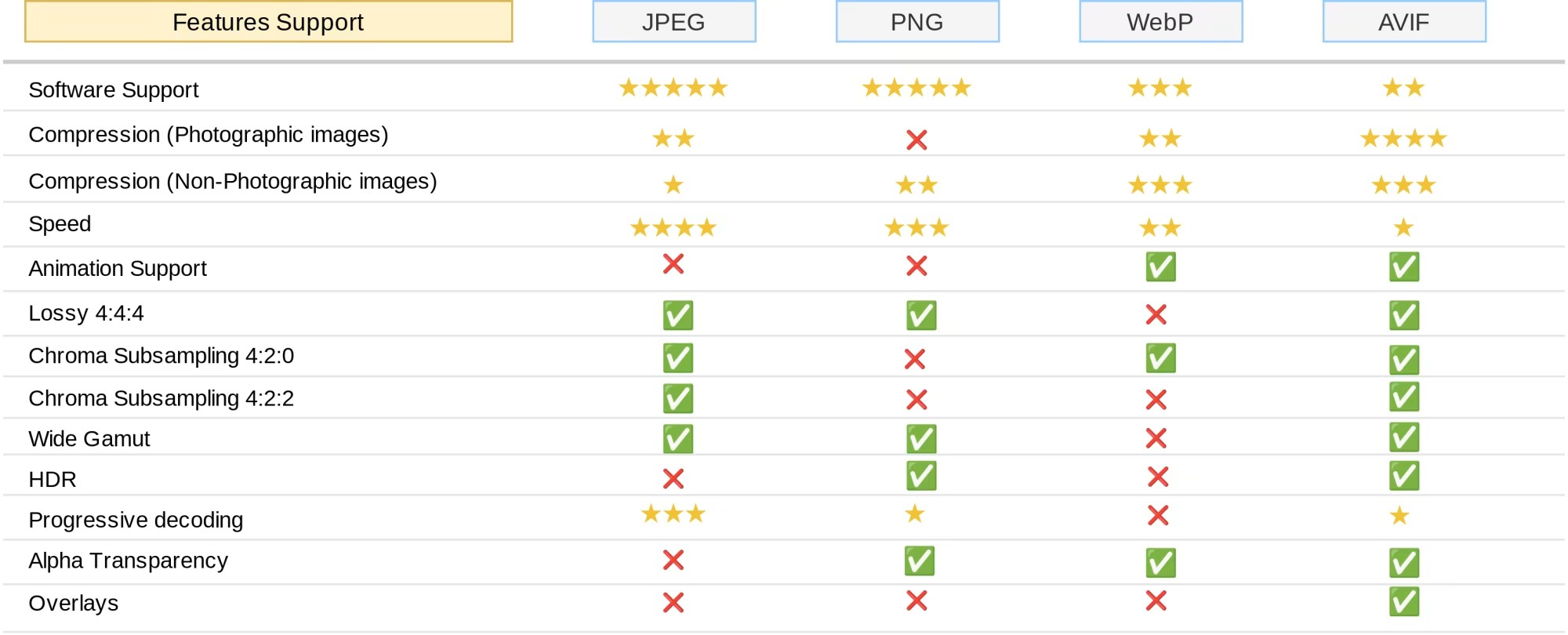 جدول مقایسه نقاط قوت و ضعف فرمت&zwnj;های JPEG، PNG، AVIF و WebP
