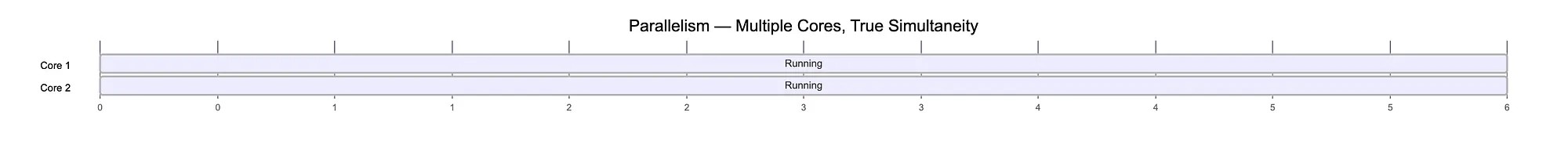 Parallelism