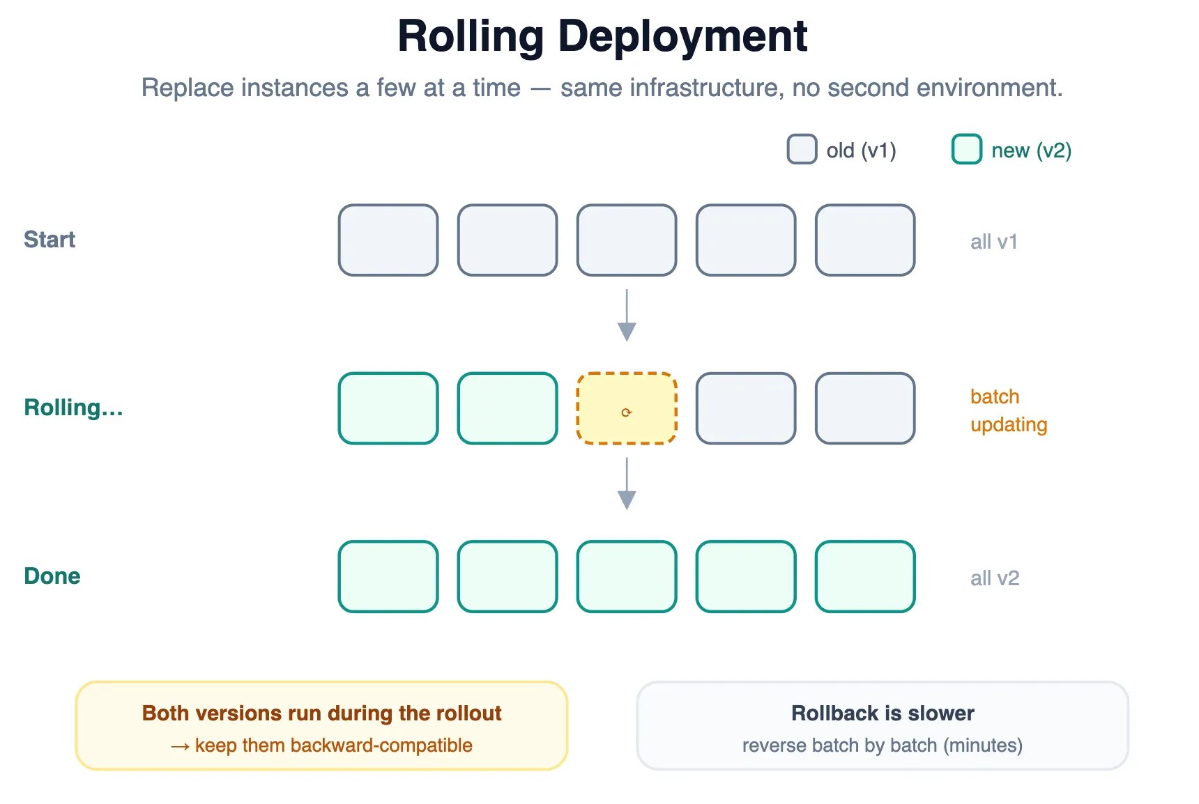 Rolling Deployment