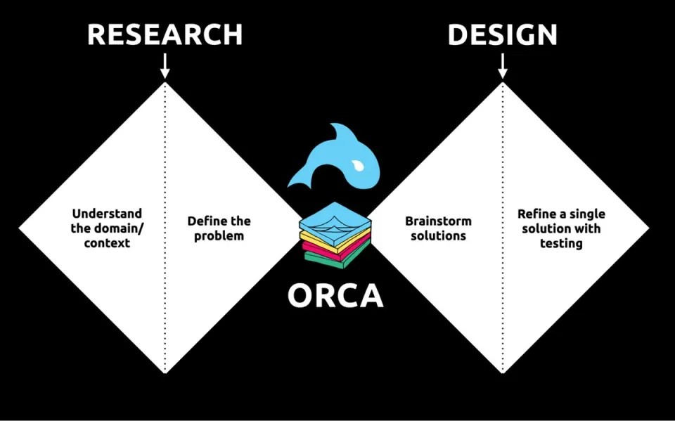 ORCA با تبدیل یافته&zwnj;های تحقیق به معماری اطلاعاتی مستحکم، نقطه&zwnj;ضعف میان تحقیق و طراحی را تقویت می&zwnj;کند. این معماری اطلاعاتی، چارچوبی است که طراحی صفحات و تعاملات بر آن استوار می&zwnj;شود.