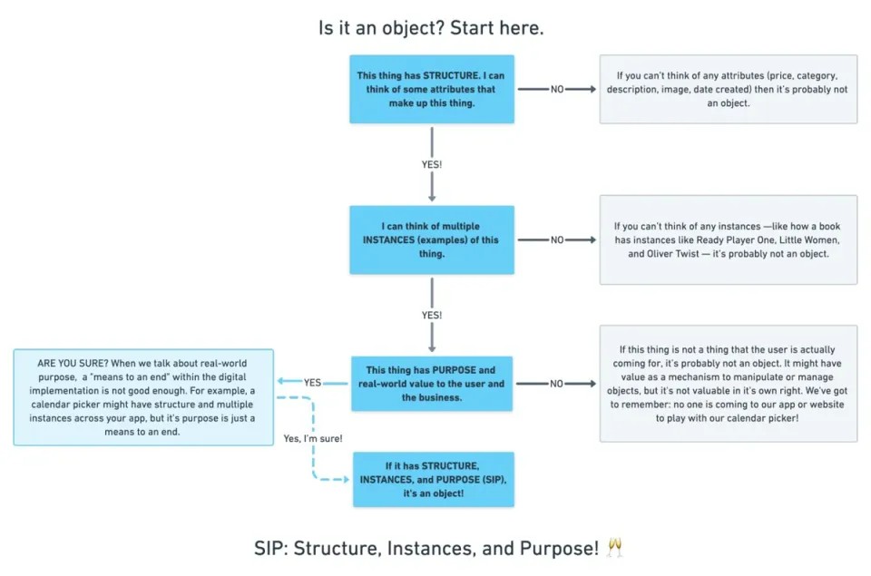 SIP مخفف ساختار، نمونه&zwnj;های مشخص و هدف است.