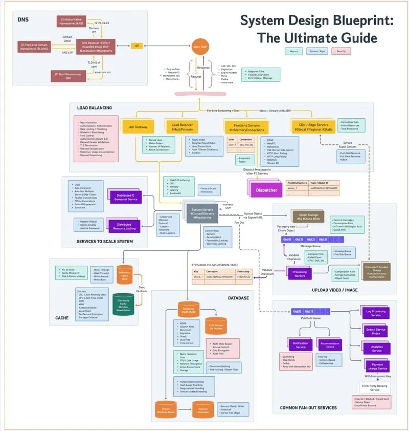 System design blueprint