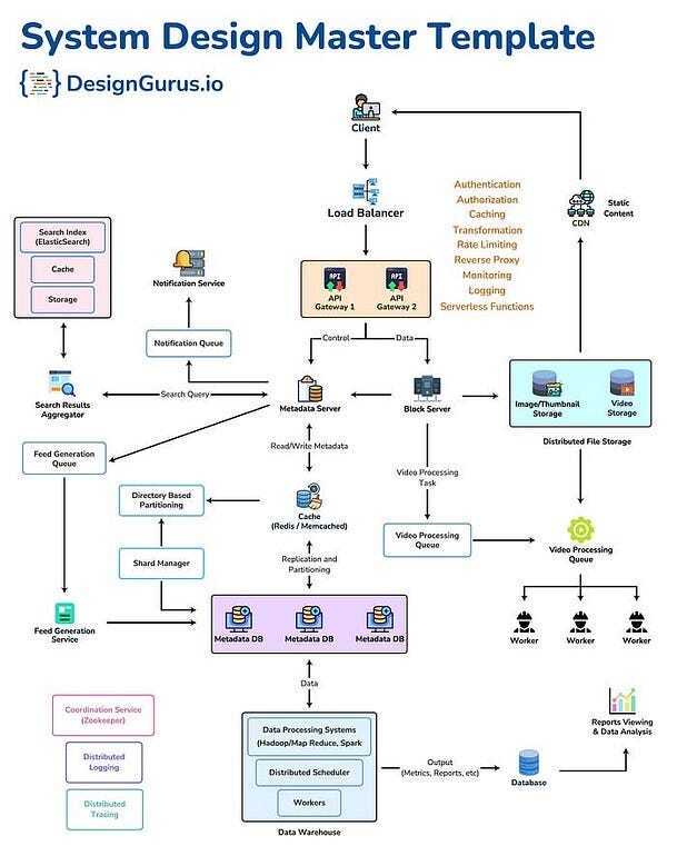System design master template
