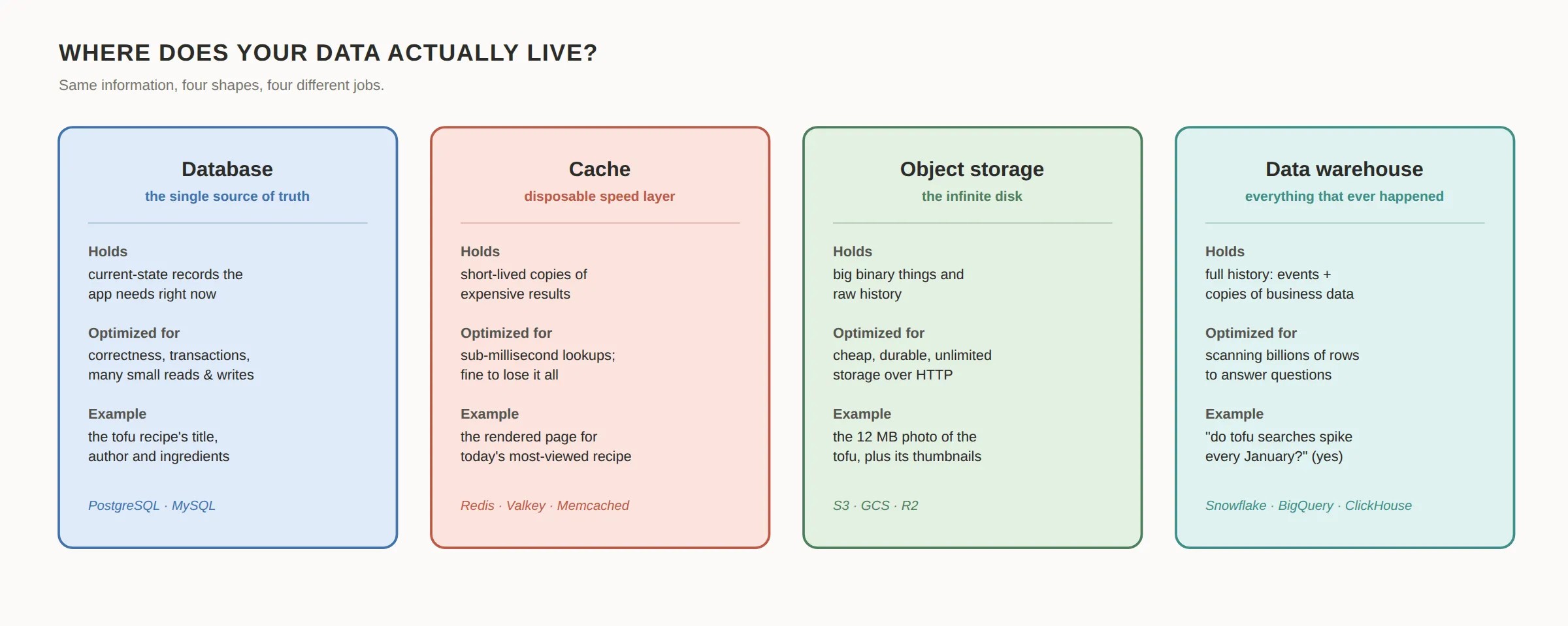 Where does your data actually live